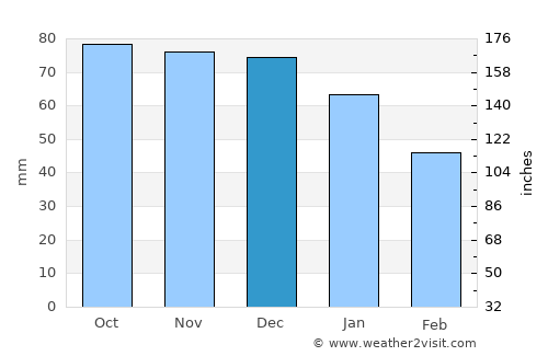 Koewacht average rain in December