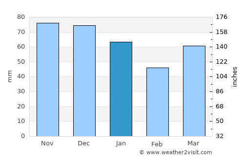 Koewacht average rain in January