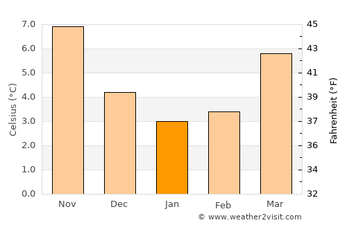 Koewacht average temperature in January