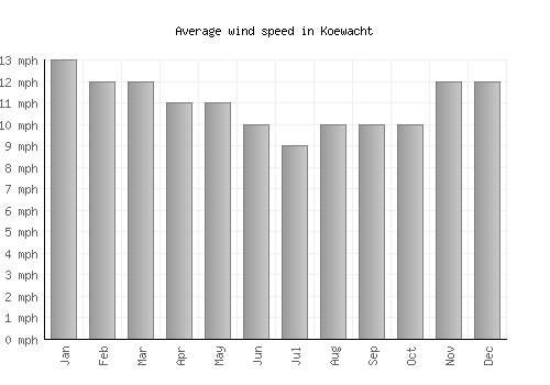 Koewacht average winspeed by month (mph)