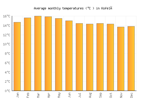 Kofelē average temperature chart (Celsius)