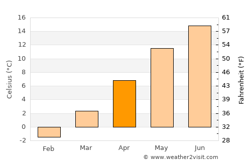 Köflach average temperature in April