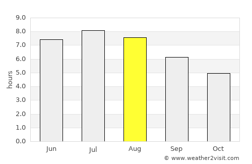 Köflach average rain in August