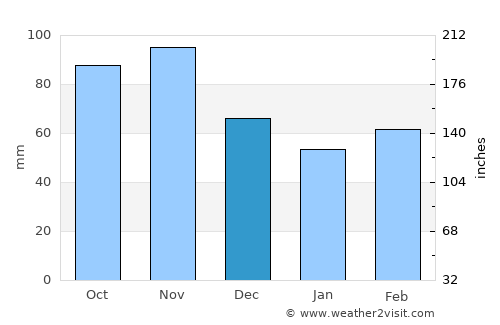 Köflach average rain in December