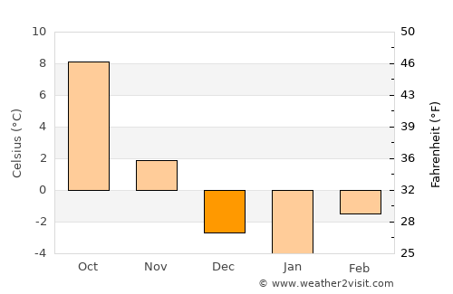 Köflach average temperature in December