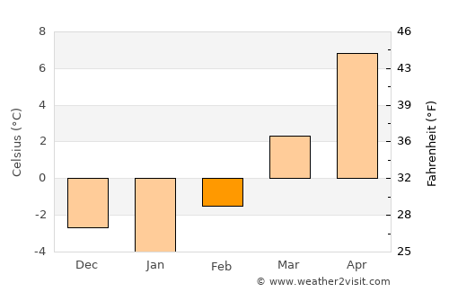 Köflach average temperature in February
