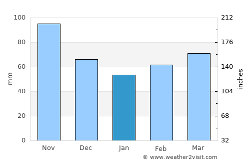 Köflach average rain in January