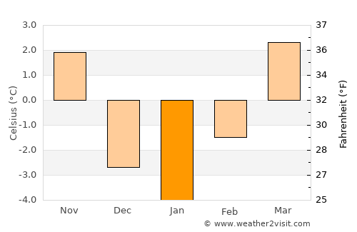 Köflach average temperature in January