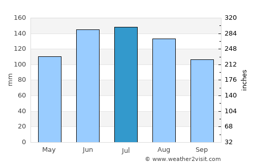 Köflach average rain in July