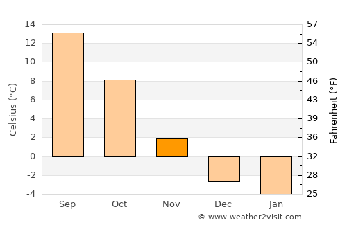 Köflach average temperature in November