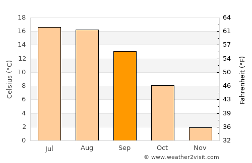 Köflach average temperature in September
