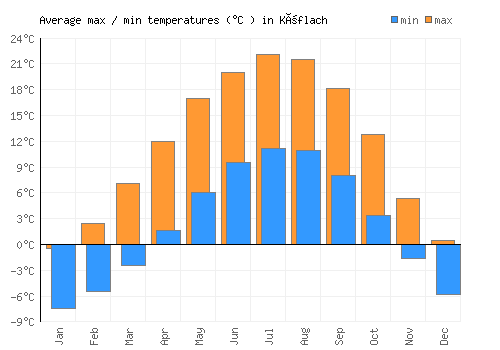 Köflach average minimum / maximum temperatures (Celsius)