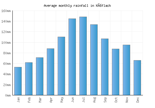 Köflach monthly rainfall chart (mm)