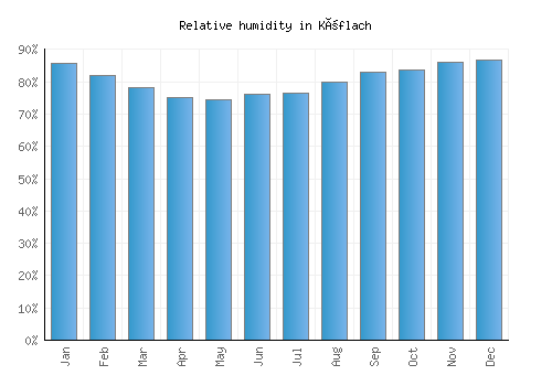Köflach relative humidity averages