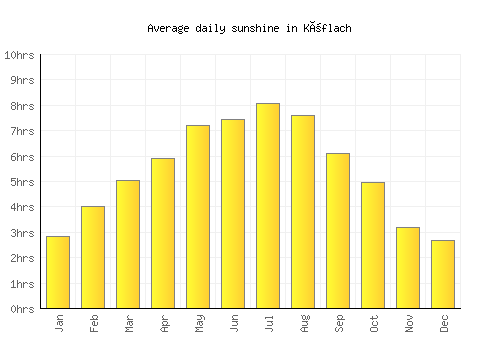 Köflach average daily sunshine chart