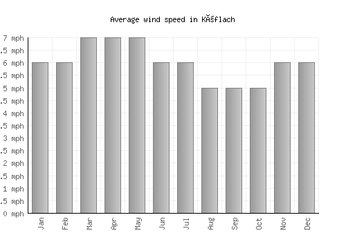 Köflach average winspeed by month (mph)