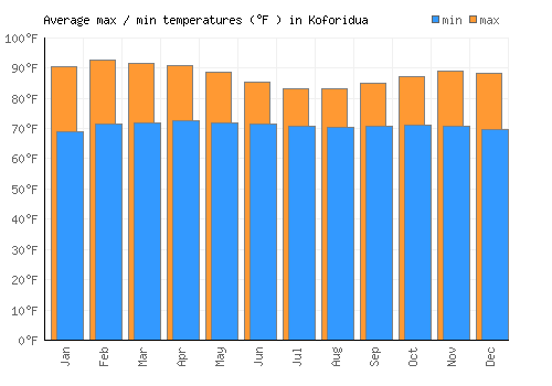 Koforidua average minimum / maximum temperatures (Fahrenheit)