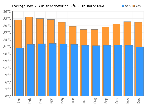 Koforidua average minimum / maximum temperatures (Celsius)