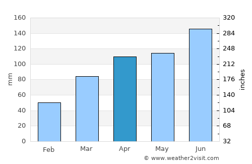 Koforidua average rain in April