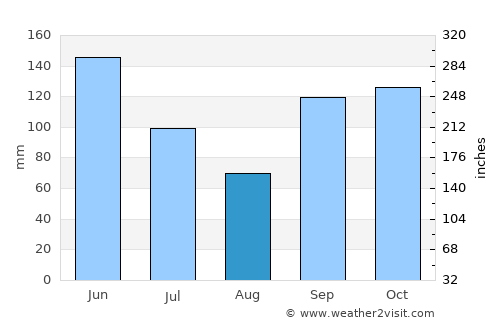 Koforidua average rain in August