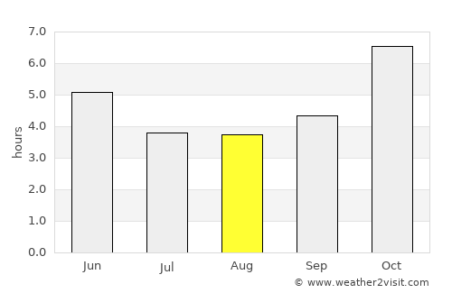 Koforidua average rain in August