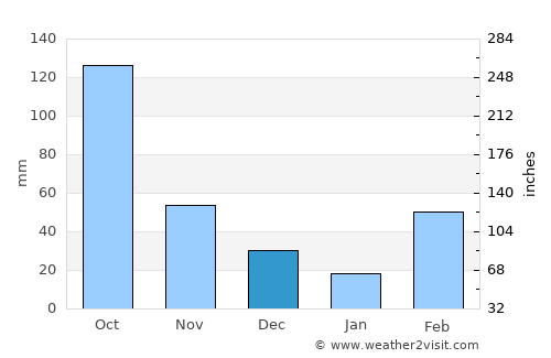Koforidua average rain in December