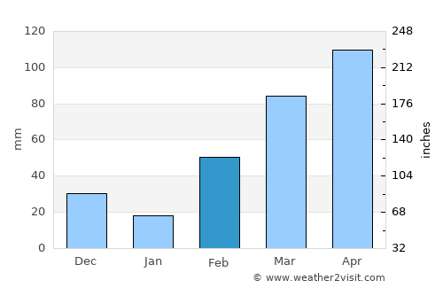 Koforidua average rain in February