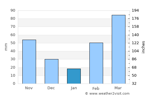 Koforidua average rain in January