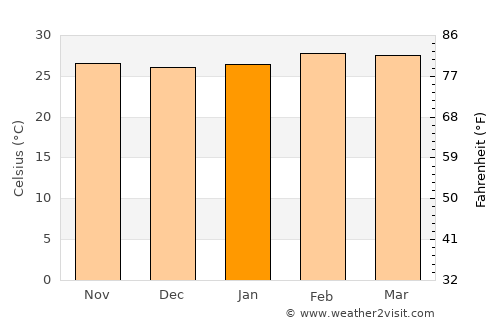 Koforidua average temperature in January