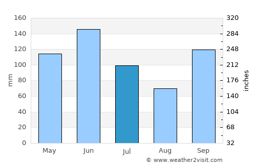 Koforidua average rain in July