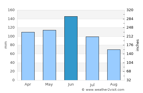 Koforidua average rain in June