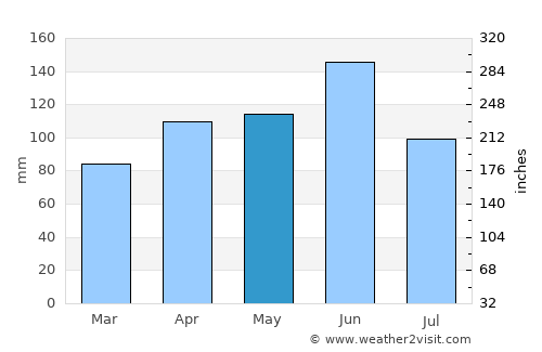 Koforidua average rain in May