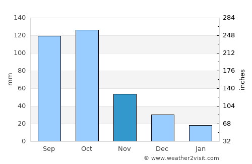 Koforidua average rain in November