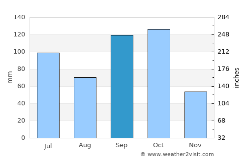 Koforidua average rain in September