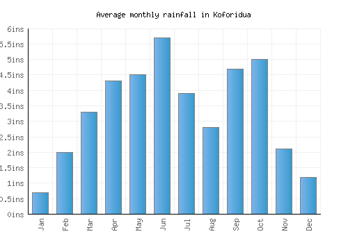 Koforidua monthly rainfall chart (inches)
