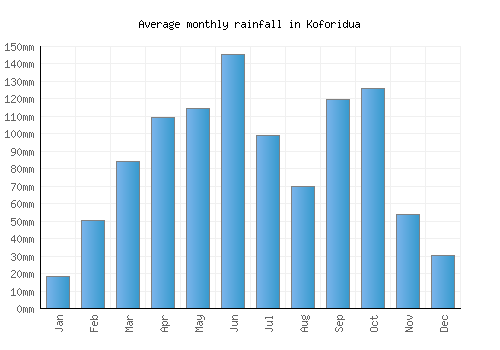 Koforidua monthly rainfall chart (mm)