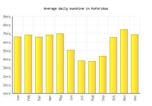 Koforidua average daily sunshine chart