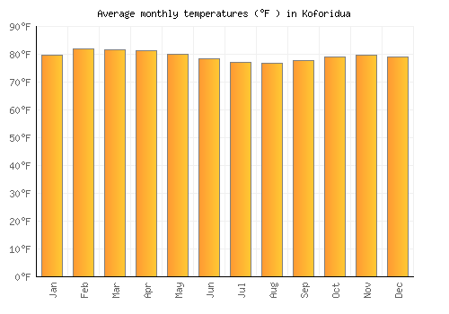 Koforidua average temperature chart (Fahrenheit)