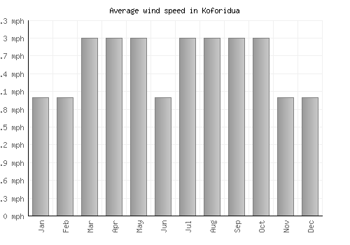 Koforidua average winspeed by month (mph)