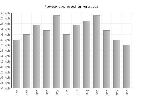 Koforidua average winspeed by month (km/h)