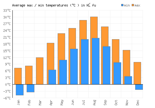 Kōfu average minimum / maximum temperatures (Celsius)