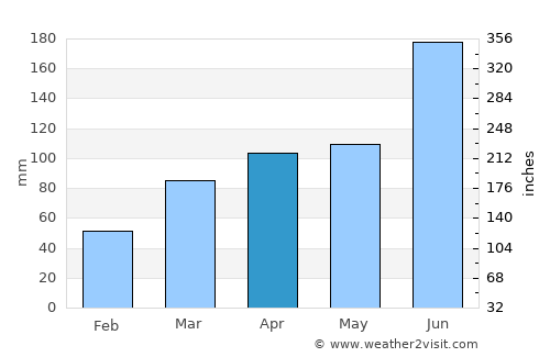 Kōfu average rain in April