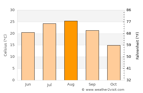 Kōfu average temperature in August