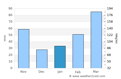 Kōfu average rain in January