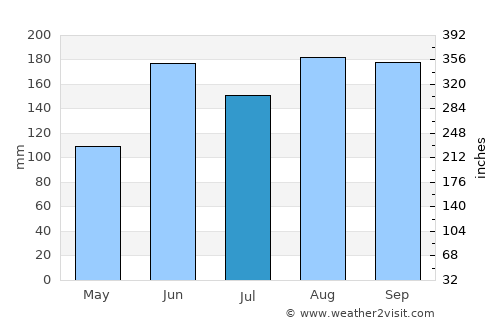 Kōfu average rain in July