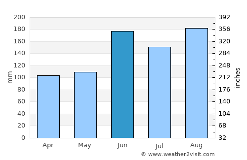 Kōfu average rain in June