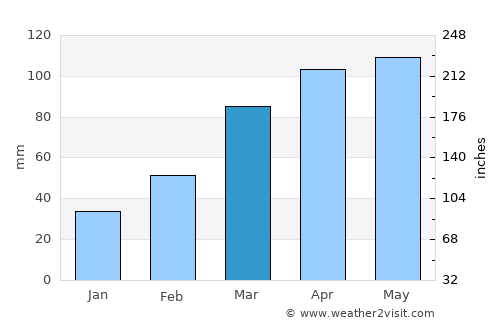 Kōfu average rain in March