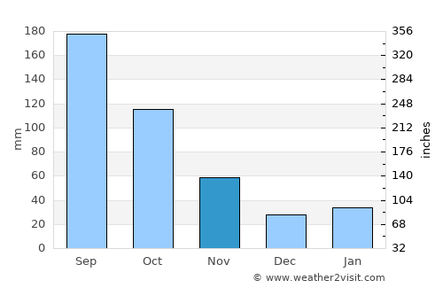 Kōfu average rain in November