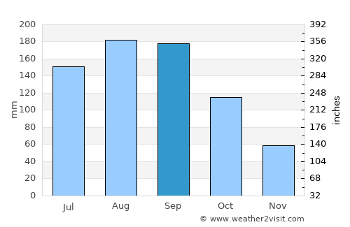 Kōfu average rain in September