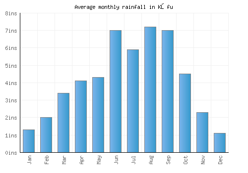 Kōfu monthly rainfall chart (inches)